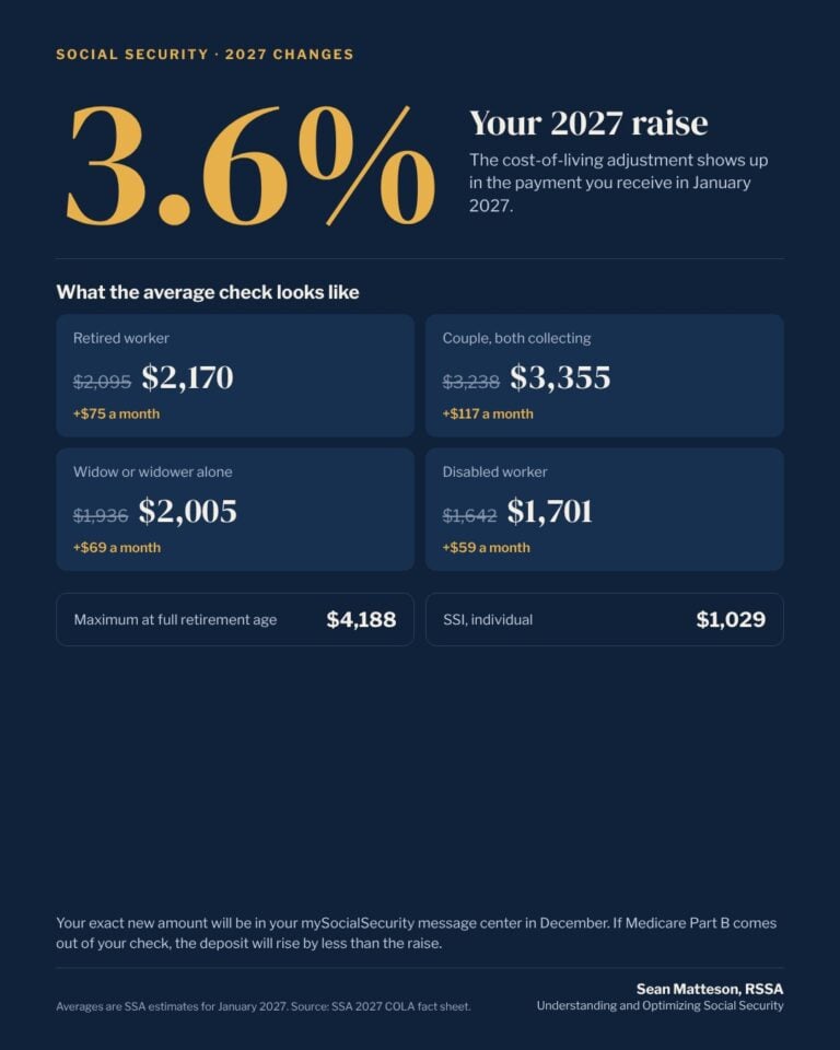 2027 Social Security 3.6% cost-of-living adjustment: average retired worker benefit rises from $2,095 to $2,170 a month; couple from $3,238 to $3,355; widow or widower from $1,936 to $2,005; disabled worker from $1,642 to $1,701. Maximum at full retirement age $4,188; SSI individual $1,029.